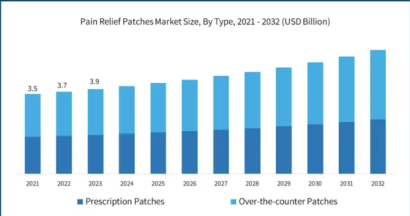Pain Relief Patches Market Size - By Type (Prescription Patches, Over-the-counter Patches), Distribution Channel & Forecast, 2024 - 2032