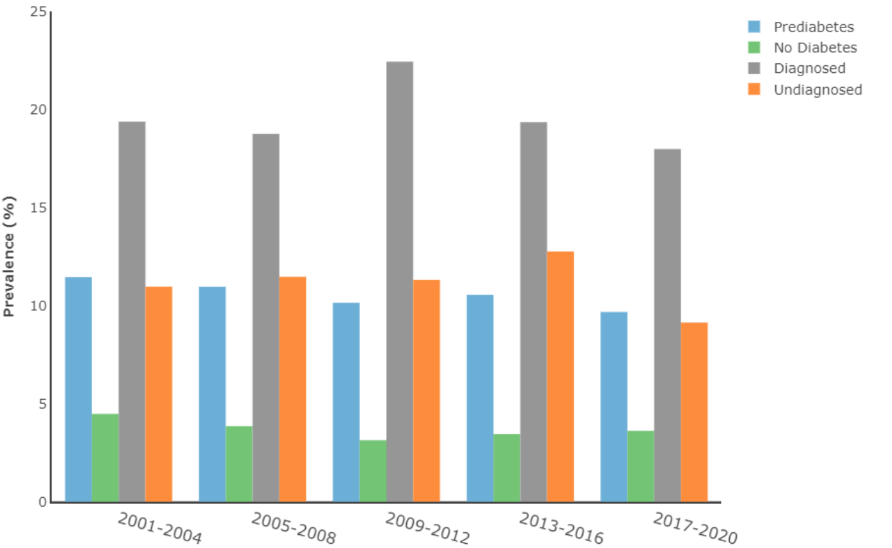 Understanding Chronic Kidney Disease